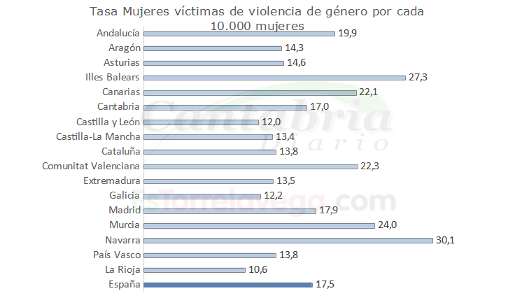 Las denuncias y las víctimas por violencia de género bajan levemente en Cantabria de enero a marzo por primera vez en tres años