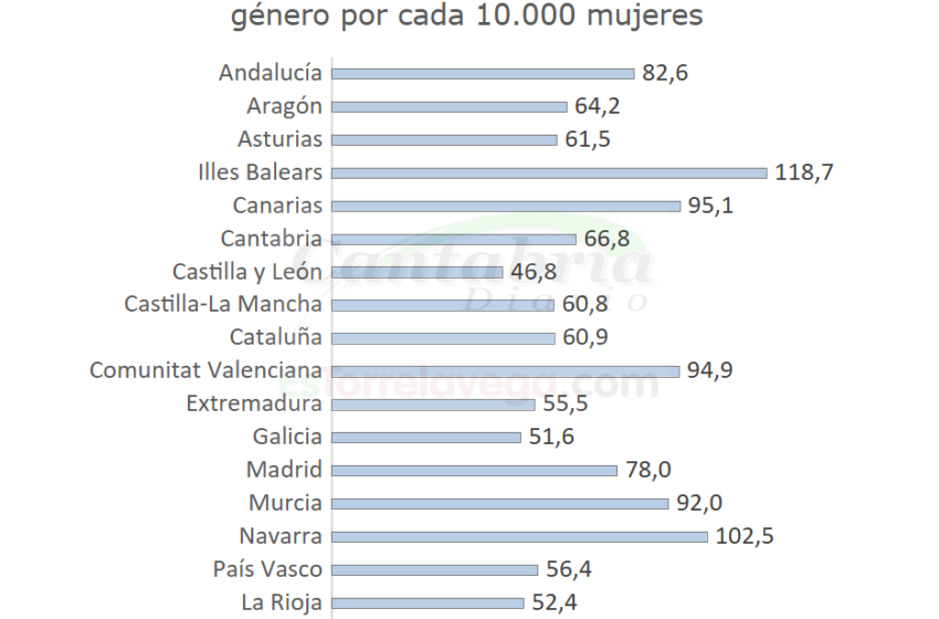 Los juzgados de violencia de género en Cantabria registraron en 2024 casi siete denuncias al día