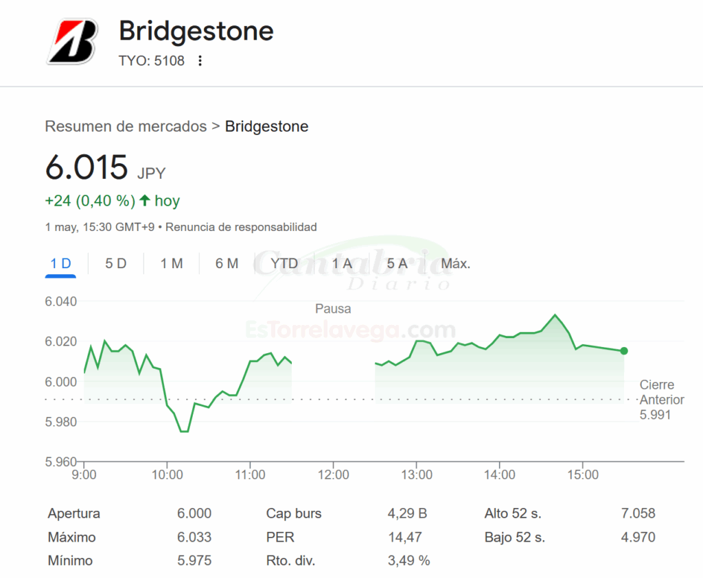 En la imagen cuadro de cotización de Brigestone, en positivo y subiendo