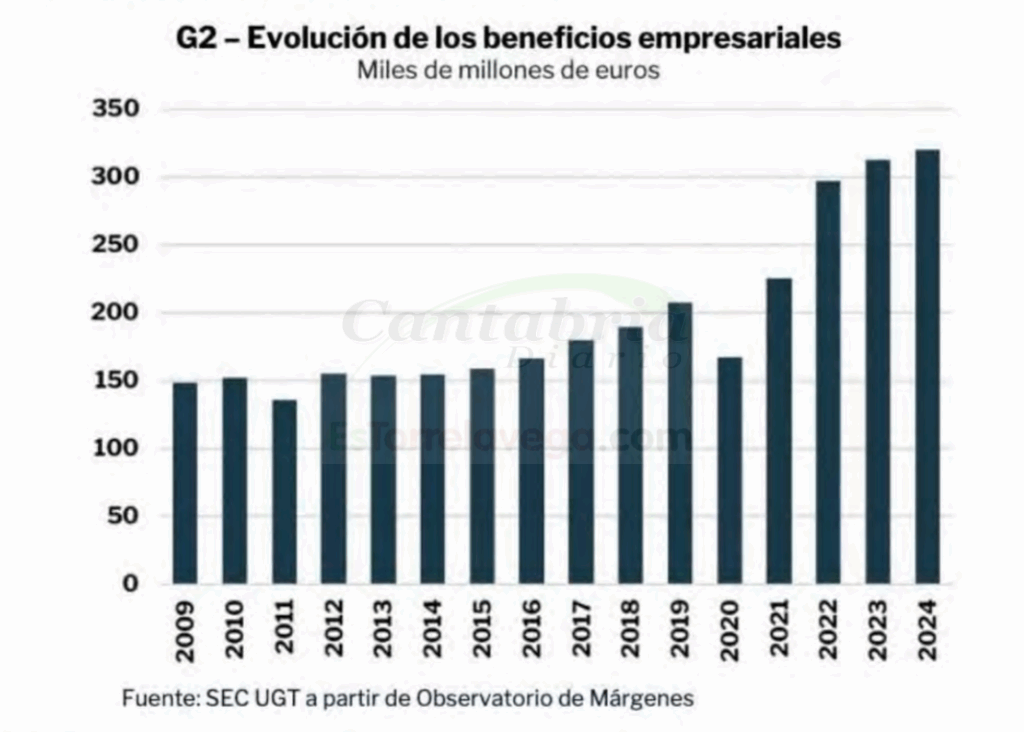 Los salarios suben cuatro veces menos que los beneficios empresariales desde la prepandemia, denuncia UGT