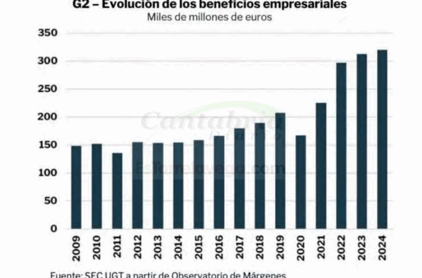  Los salarios suben cuatro veces menos que los beneficios empresariales desde la prepandemia, denuncia UGT