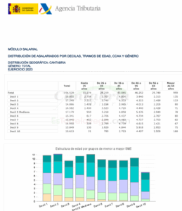 Los jóvenes cántabros tienen que destinar un 67% de su salario al alquiler de vivienda y más de la mitad a una hipoteca