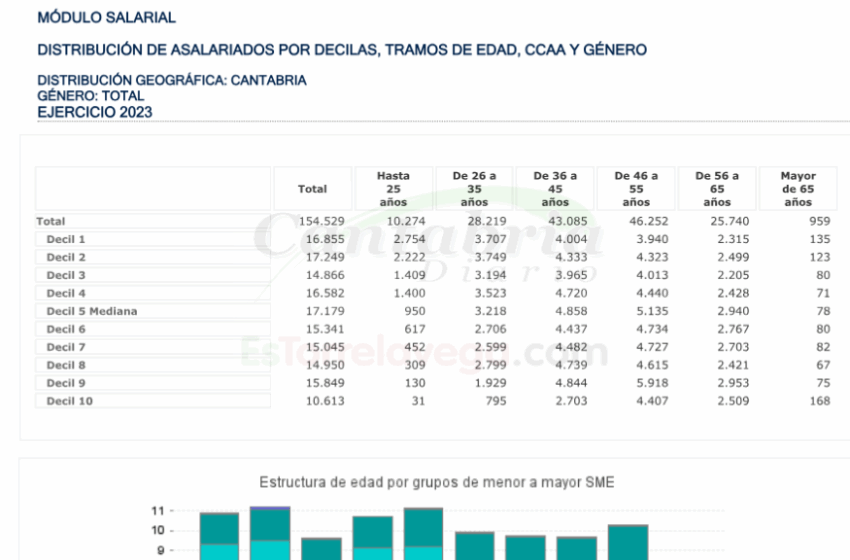 Los jóvenes cántabros tienen que destinar un 67% de su salario al alquiler de vivienda y más de la mitad a una hipoteca