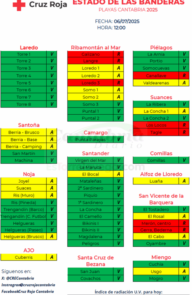 6 de julio a las 12.00 horas - Bandera roja en ocho playas cántabras este mediodía