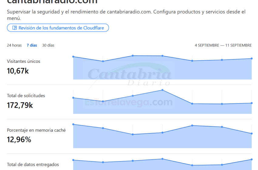  CANTABRIA RADIO pierde miles de usuarios únicos con cada bloqueo impulsado por LALIGA