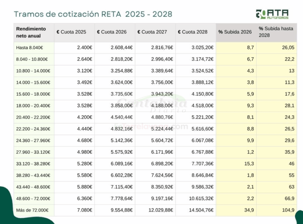 ATA denunció el nuevo "sablazo" tras conocerse una subida en la cuota de autónomos en España - El nuevo "sablazo" de cotizaciones enfada a miles de autónomos españoles