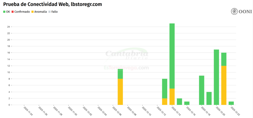 En la prueba de OONIPROBE, que mide la censura en la que ha caído España en compañía de naciones autoritarias como China, Corea del Norte y Venezuela, se recogen los cierres artificiales de lbstoregr.com durante los partidos de fútbol - Navidad, y sin ventas: Tebas se carga miles de webs durante la época del año con más compras online