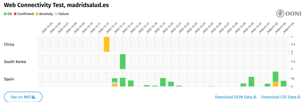 En la imagen la monitorización de OONI PROBE, especializada en vigilar la censura en países como China, Venezuela, Corea del Norte y, gracias a los bloqueos masivos del fútbol, también España, con los cortes intencionados a Madrid Salud www.madridsalud.es